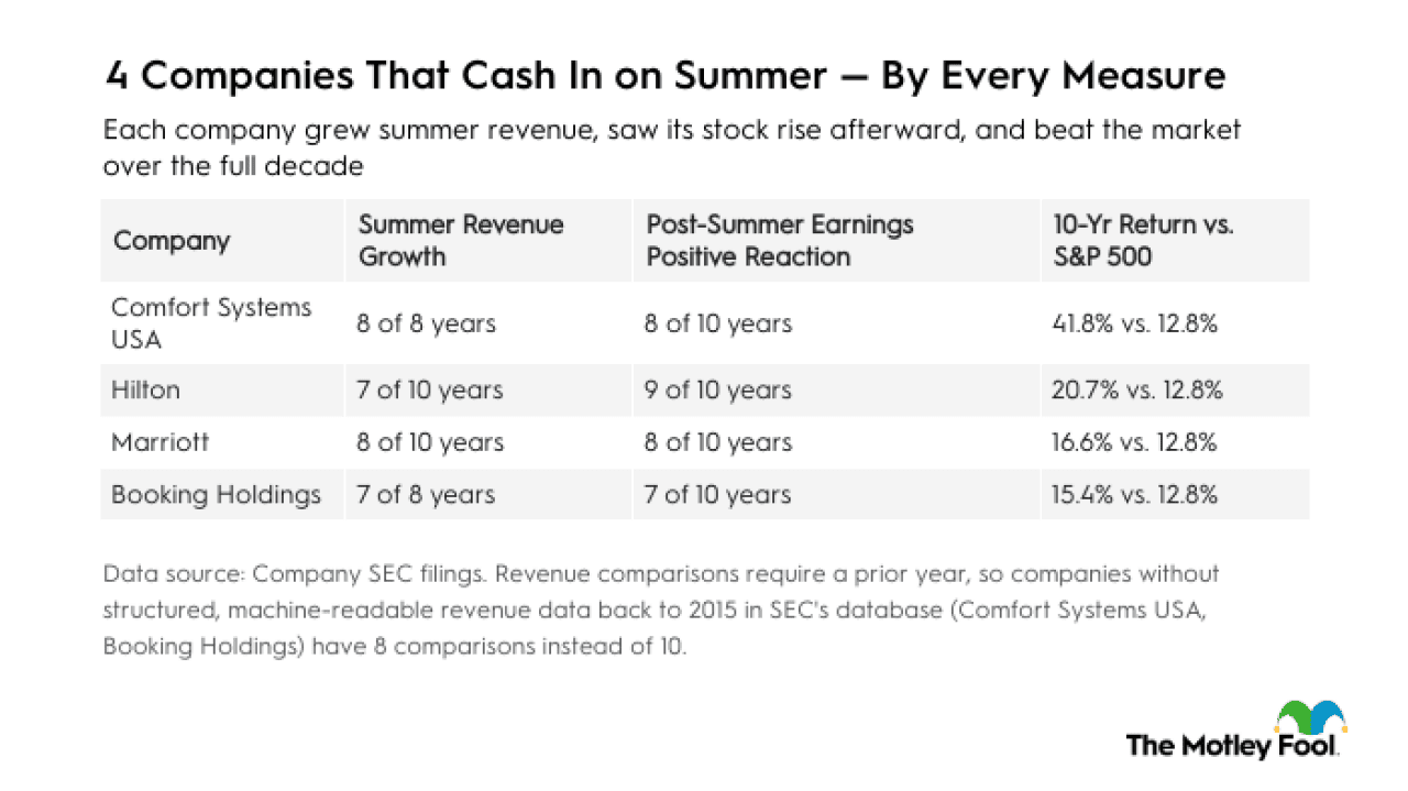 Table listing the top 4 companies that cash in on summer by every measure.