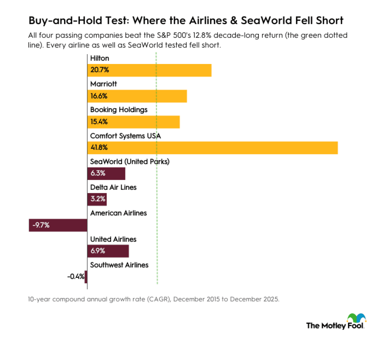 A data graphic revealing where the airlines and SeaWorld fell short based on December 2015 to December 2025 data.