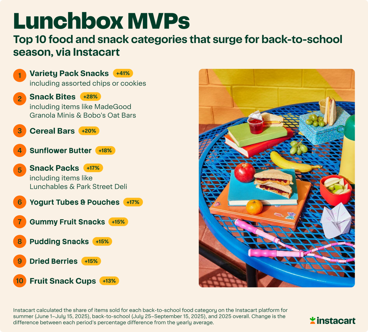 An infographic showing a list of the top ten food and snack categories as lunchbox MVPS for back-to-school season.