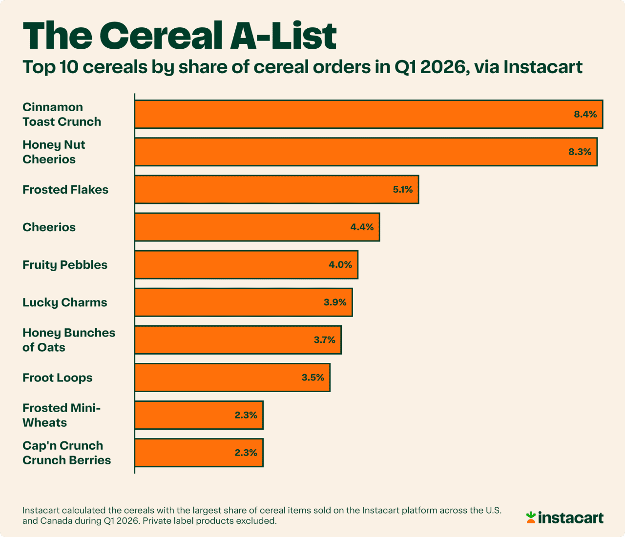 A graph ranking the top ten cereals brands by order shares for Q1 of 2026.