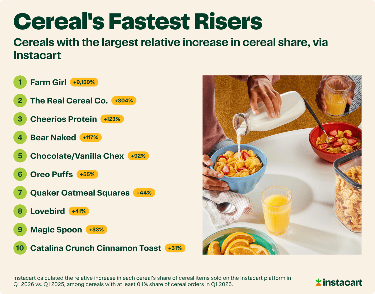 A list showing the cereals with the largest relative increase in shares.