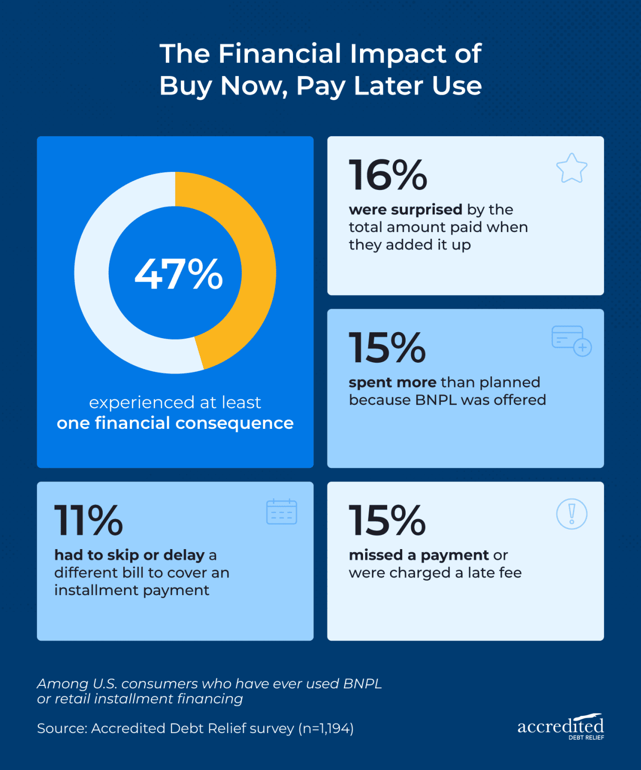 An infographic revealing data on the financial impact of Buy Now, Pay Later use.
