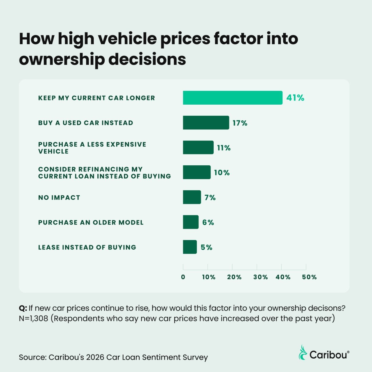 A graph showing percentage results on how high vehicle prices determine ownership decisions.