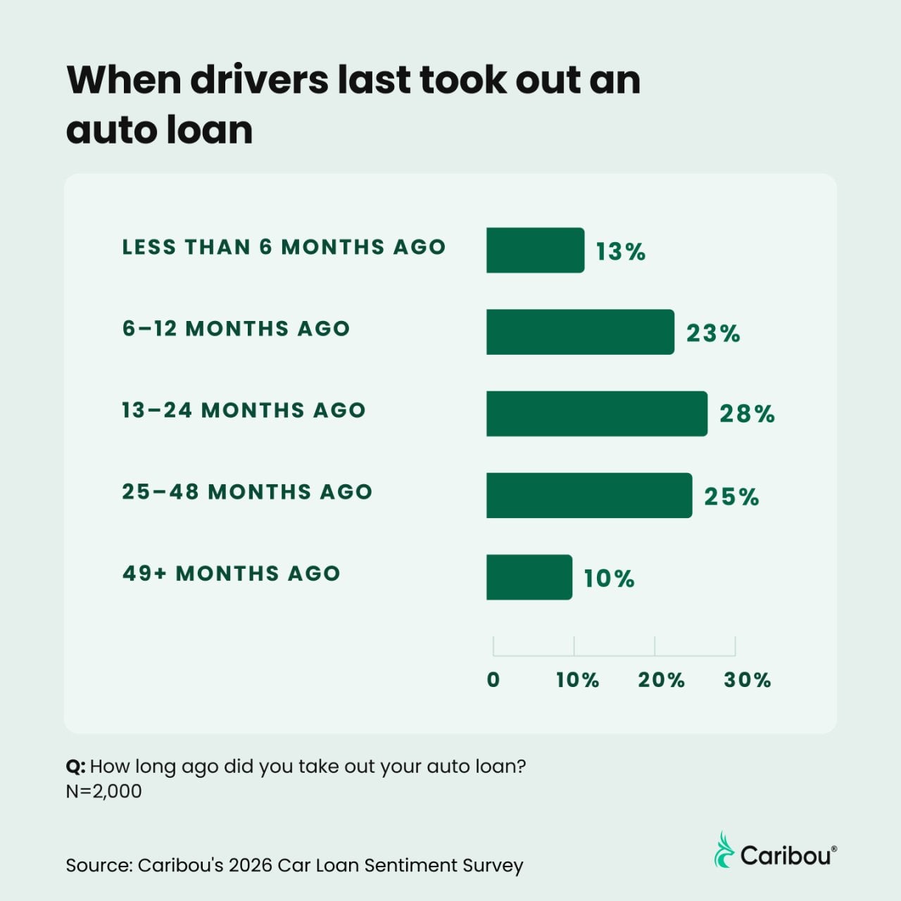 A graph showing percentage results on how recent drivers took out an auto loan.