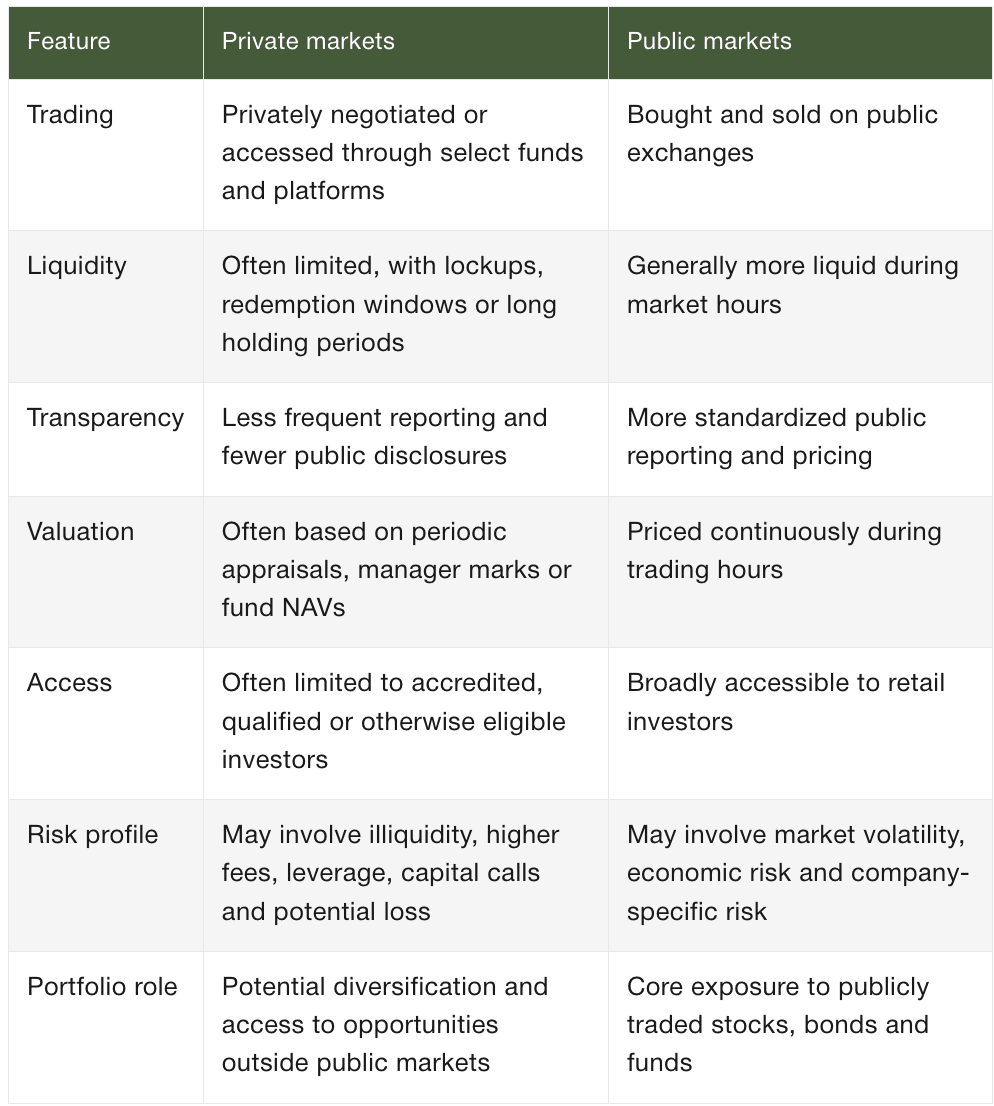 A table comparing the features between private markets and public markets.