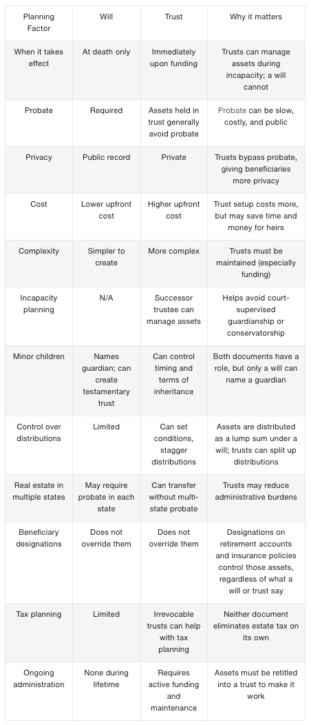 A table comparing key differences and importance of a will to a trust.
