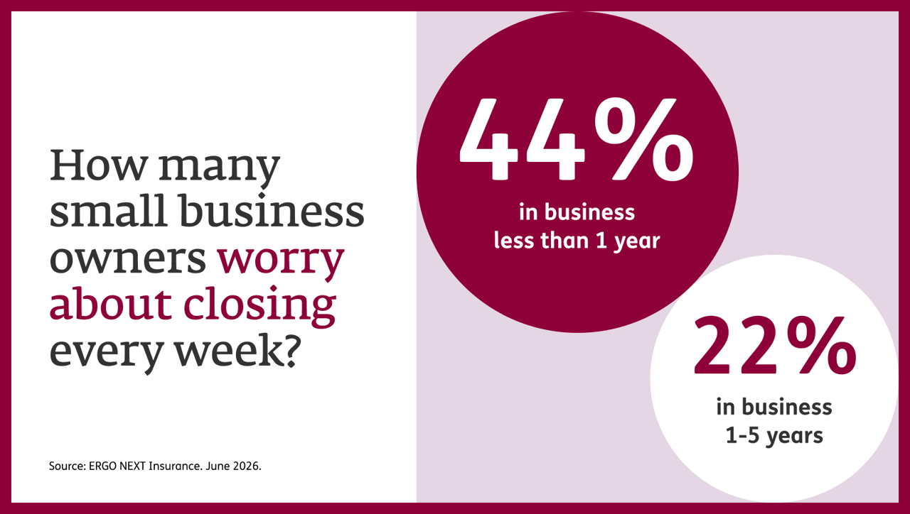 Infographic reporting on how many small business owners worry about closing every week.