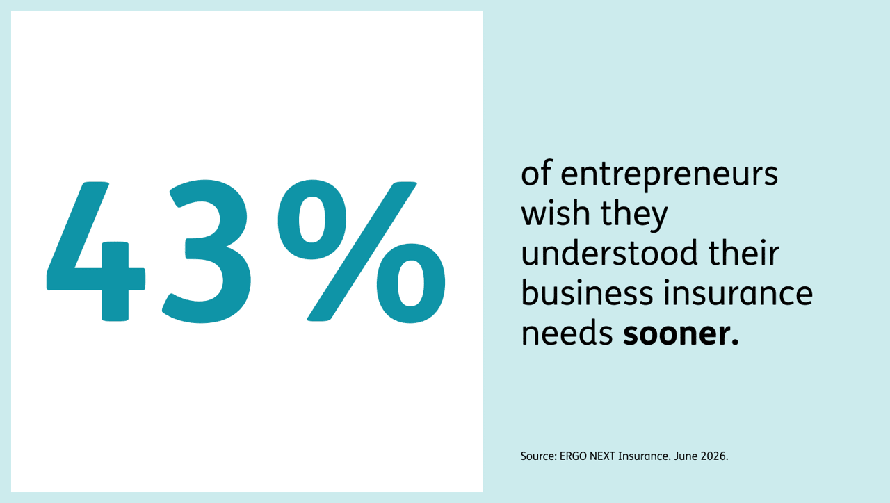Infographic reporting that 43% of entrepreneurs wish they understood their business insurance needs sooner.