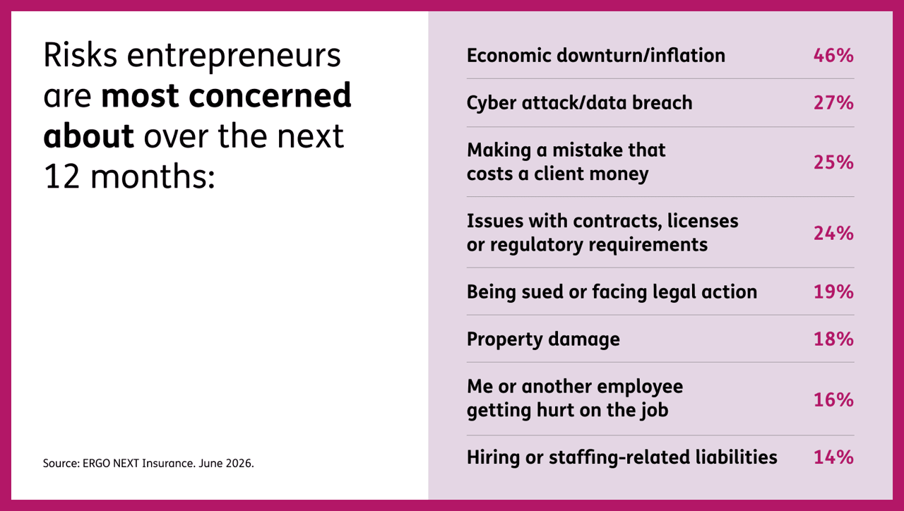 Infographic reporting that risks entrepreneurs are most concerned about over the next 12 months.