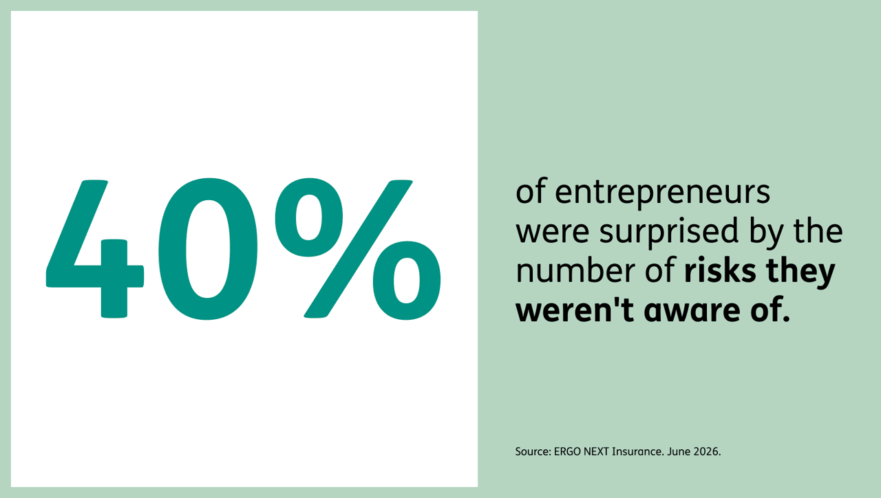 Infographic reporting that 40% of entrepreneurs were surprised by the number of risks they weren't aware of.