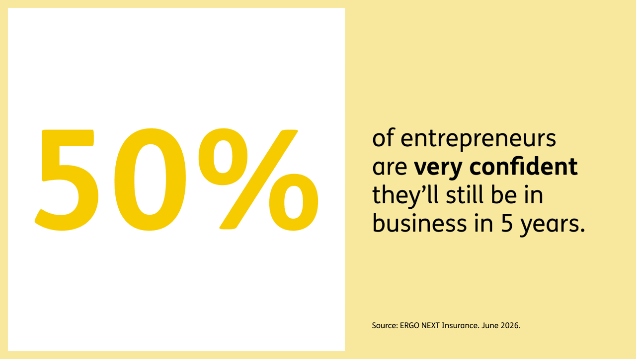 Infographic reporting on 50% of entrepreneurs are very confident they'll still be in business in 5 years.