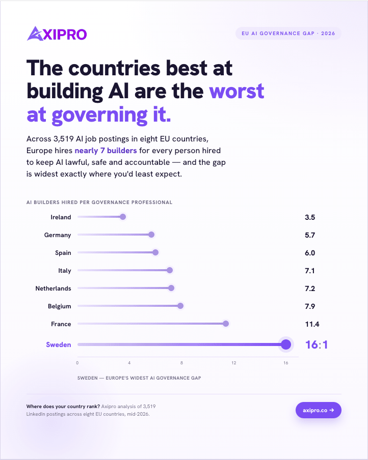 A data graphic reporting that the countries best at building AI are the worst at governing it.