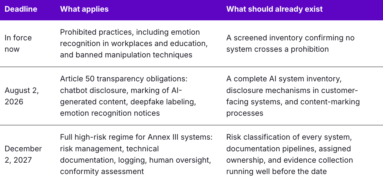 Table defining governance deadlines.