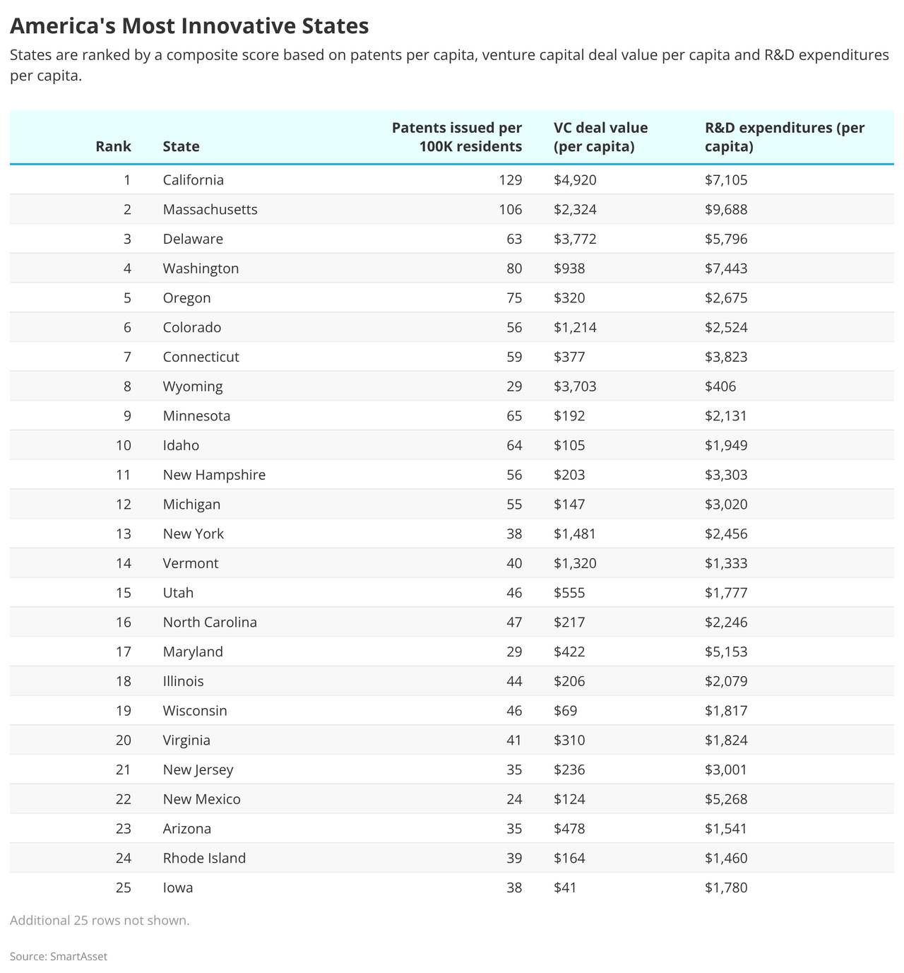 Table listing the top 25 most innovative states in America.