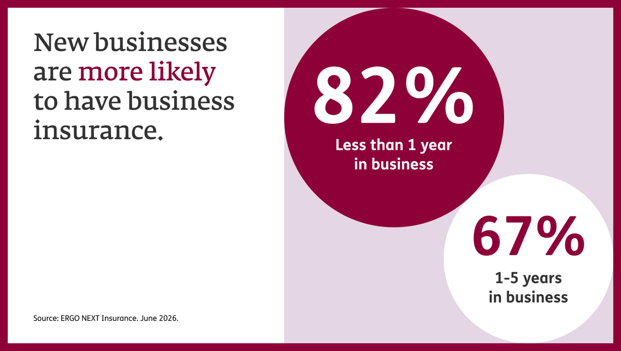 Infographic reporting that new businesses are more likely to have business insurance.