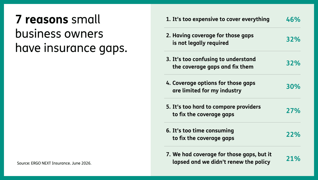 Infographic reporting the 7 reasons small business owners have insurance gaps.