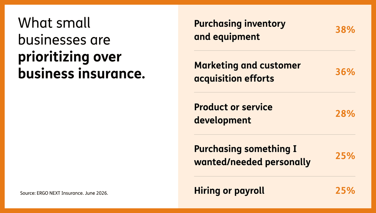 Infographic reporting what the small businesses are prioritizing over business insurance.