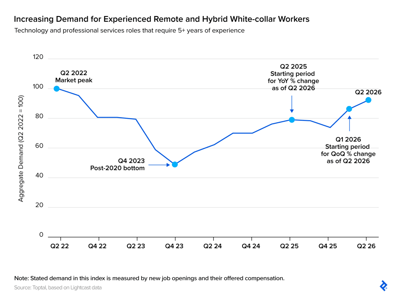 A data line chart revealing the increasing demand for experienced remote and hybrid white-collar workers.