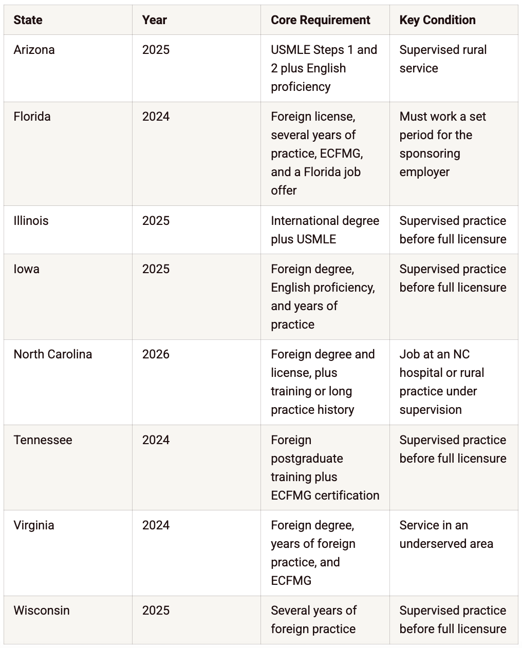 Table listing states granting limited or provisional licenses to experienced international medical graduates without requiring US residency.