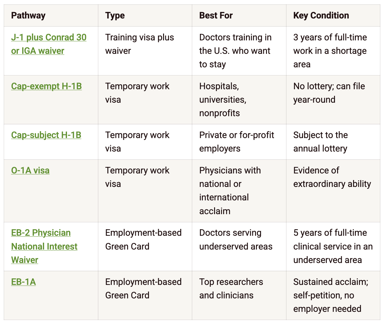 Table listing visa pathways for foreign doctors.