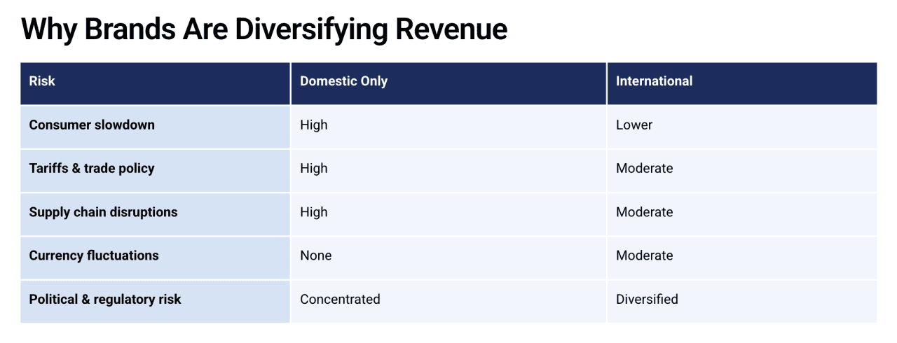 Table defining the risks and why brands are diversifying revenue.