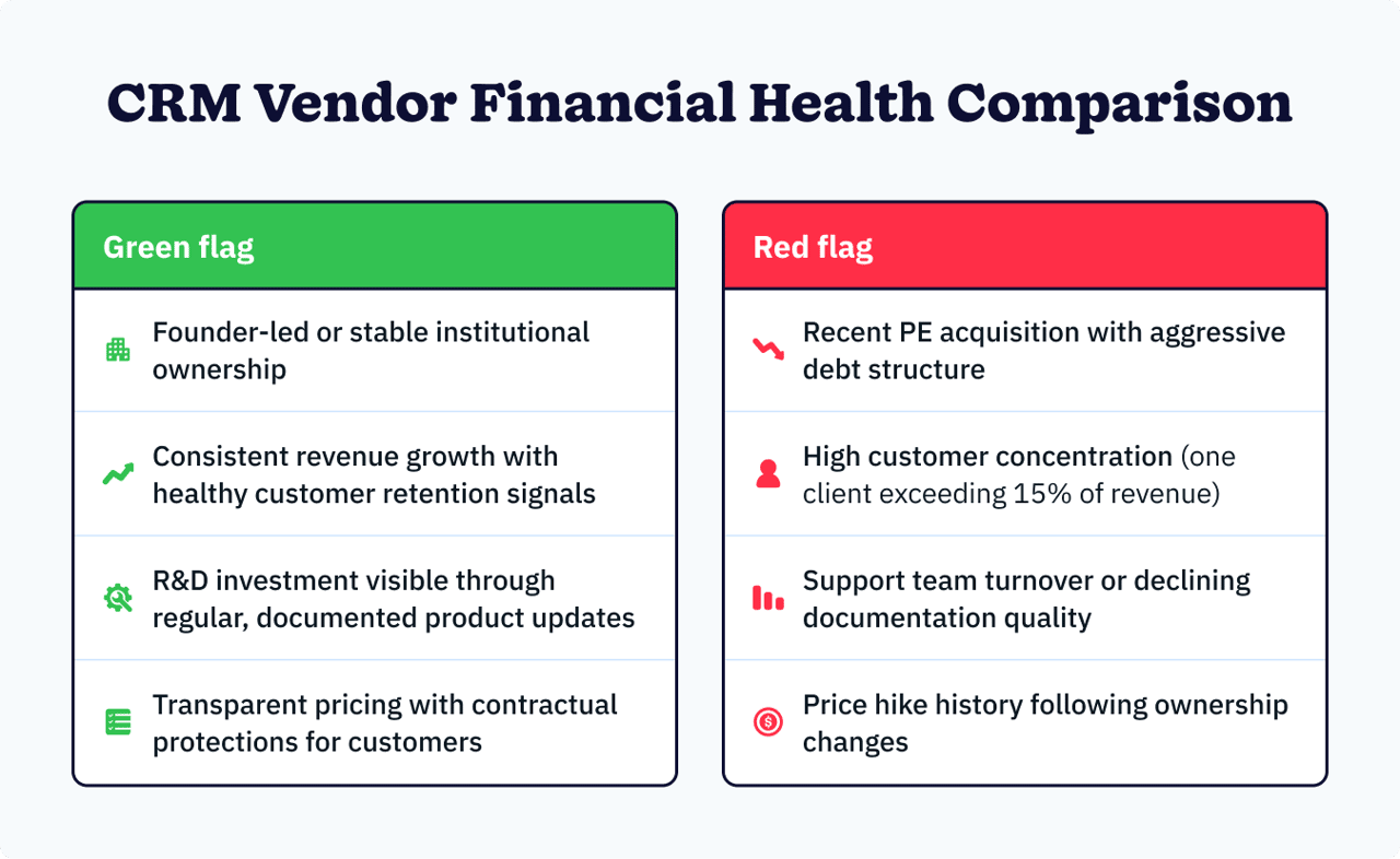 Side-by-side visual comparison of financially stable versus financially at-risk CRM vendor indicators.