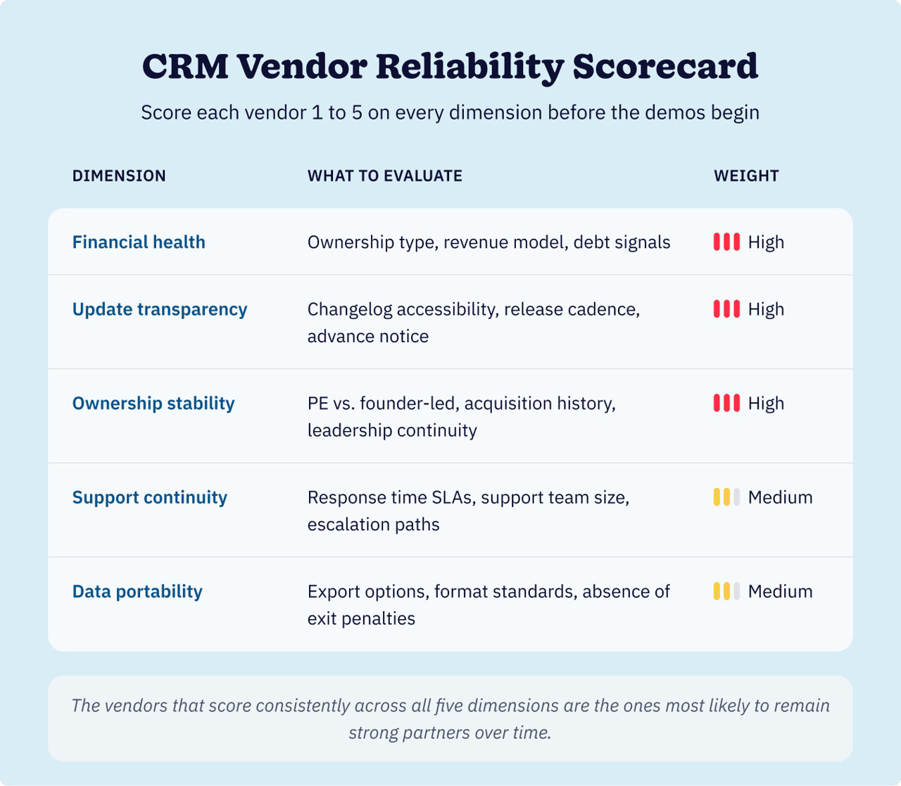 Five-dimension CRM vendor reliability scorecard showing evaluation criteria and weighting for each dimension.