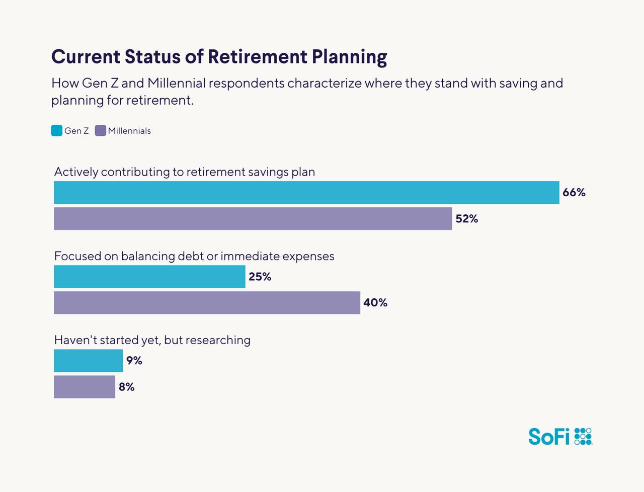 A data bar chart reveavling how Gen Z and Millennial respondents characterize where they stand with saving and planning for retirement.