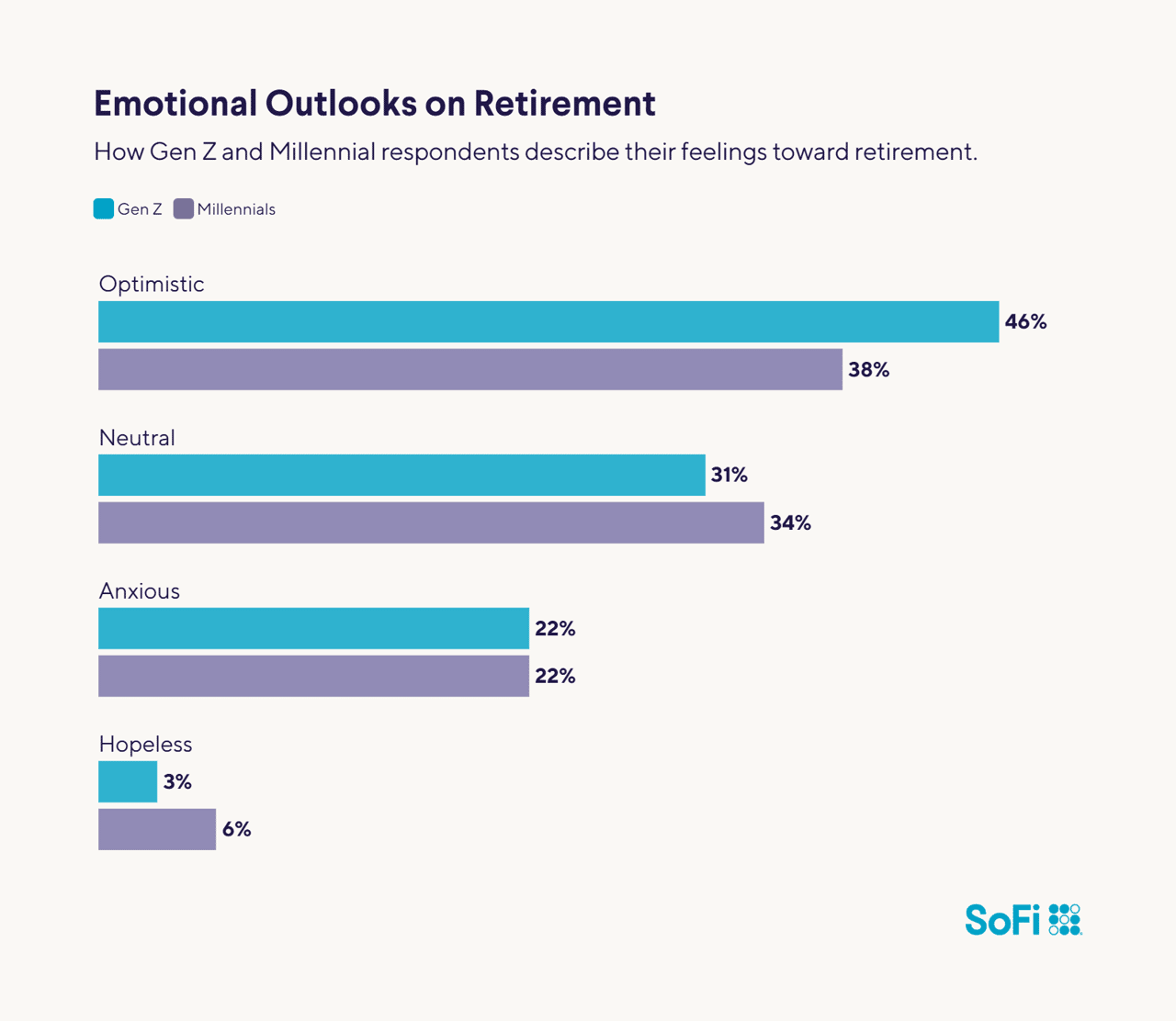 A data bar chart revealing how Gen Z and Millennial respondents describe their feelings toward retirement.
