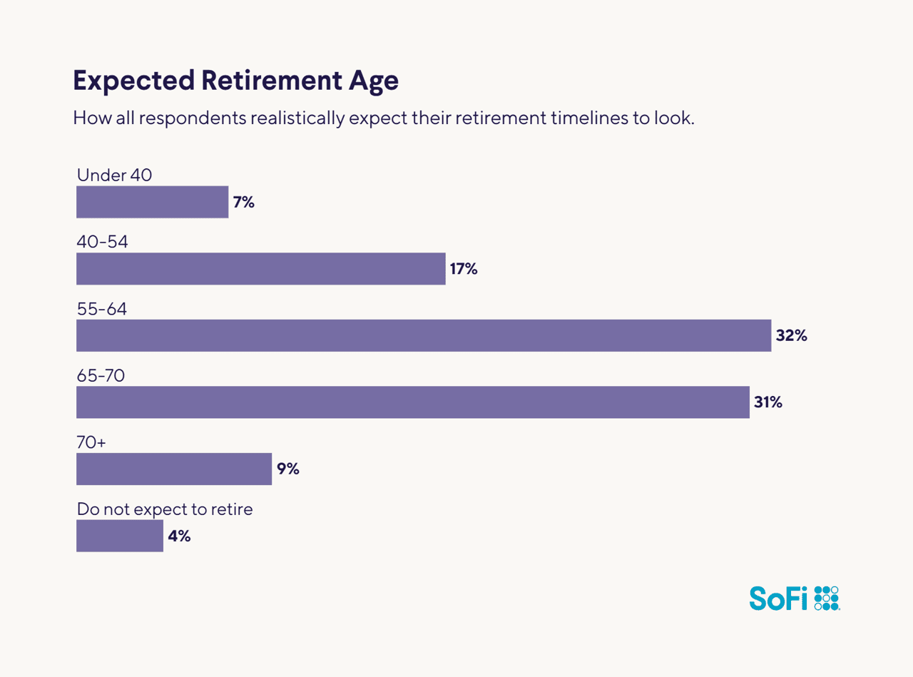 A data bar chart revealing the average expected retirement age among the respondents.