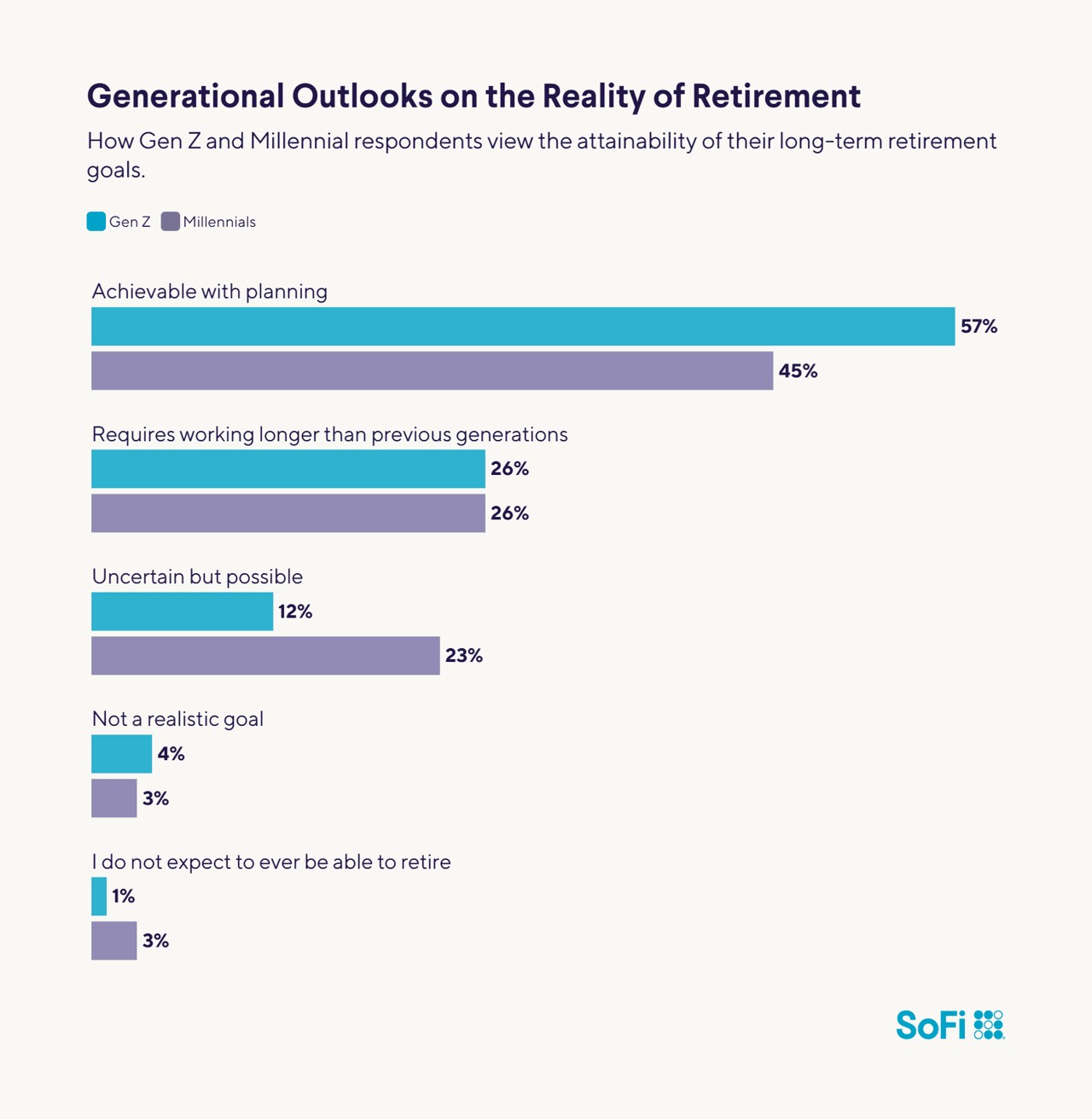 A data bar chart revealing how Gen Z and Millennial respondents view the attainability of their long-term retirement goals.