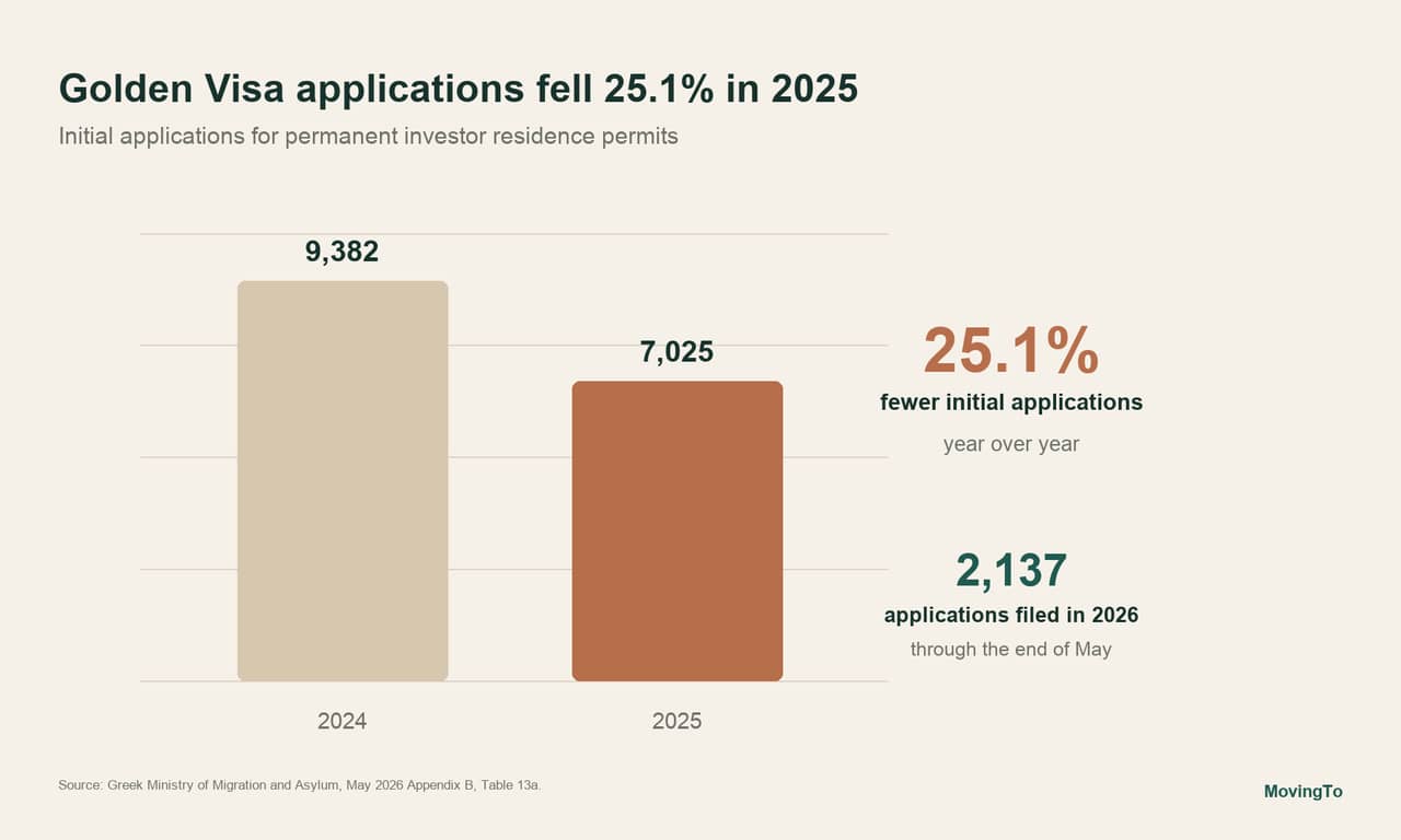 A chart showing the statistics of Greece's Golden Visa applications decline in 2025.
