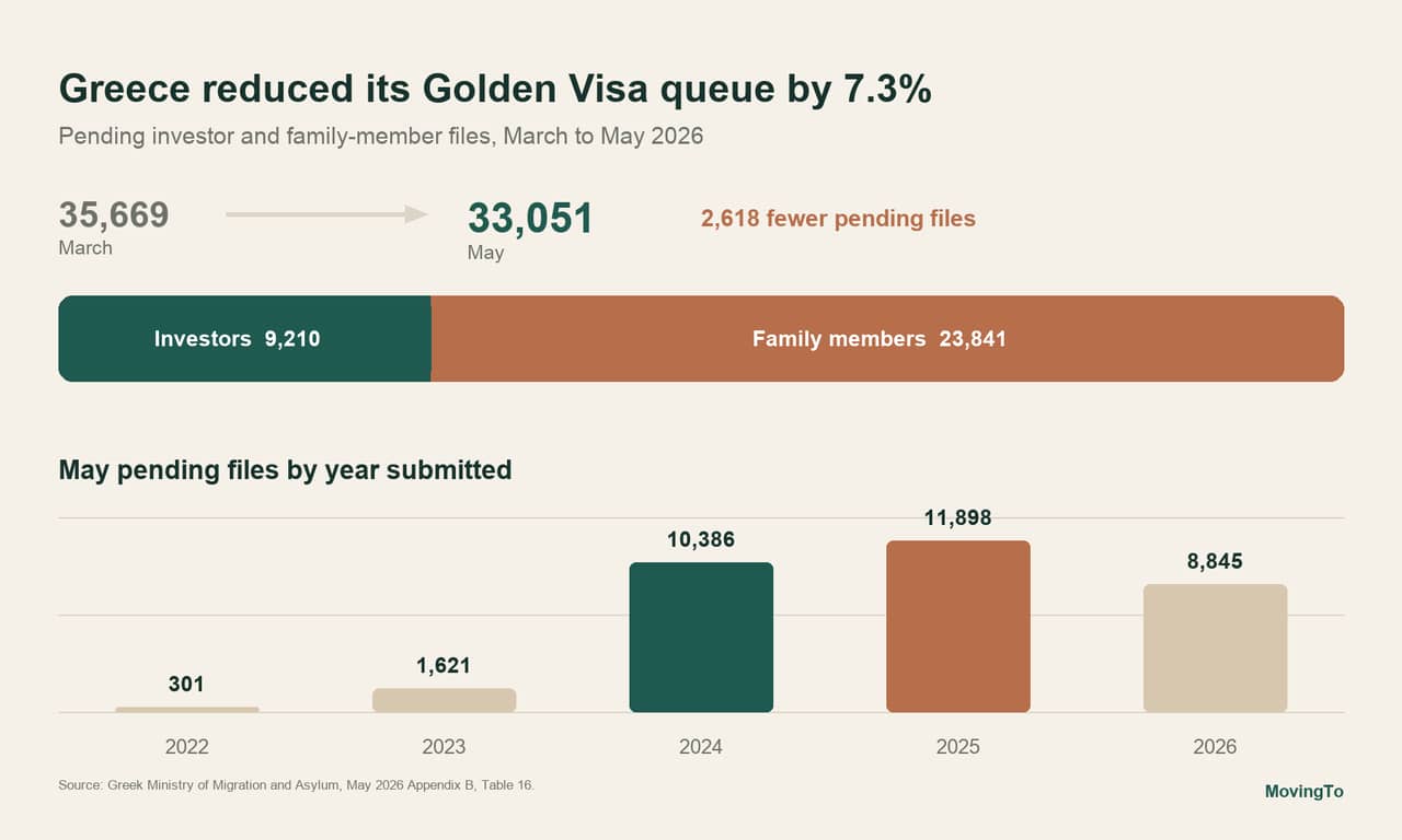 An infographic showing key statistics of Greece's reduction of its Golden Visa queue from March to May 2026.