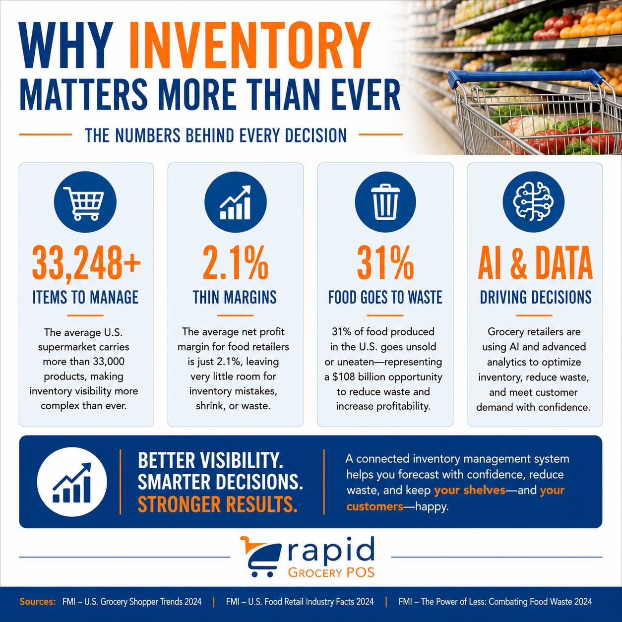 Infographic about inventory management, highlighting importance with stats: 33,248+ U.S. supermarkets, 2.1% profit margin, 31% food waste, and AI/data use. Emphasizes visibility, smarter decisions, and reduced waste—key habits of highly successful grocery store managers.
