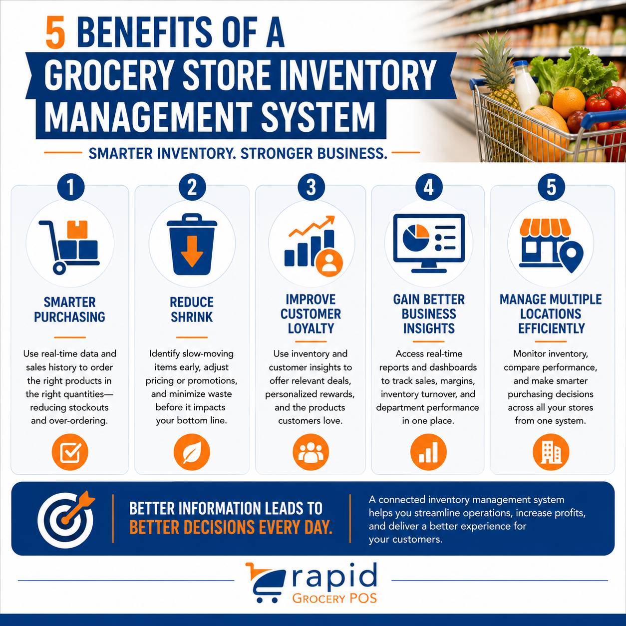 Infographic showing five benefits of a grocery store inventory management system inspired by the habits of highly successful grocery store managers: smarter purchasing, reducing shrink, improving loyalty, better business insights, and efficient multi-location management. Includes icons and text descriptions.