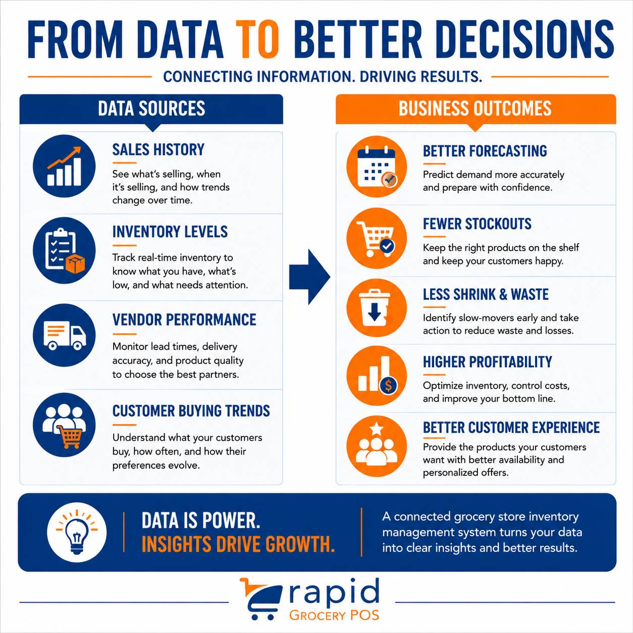 Infographic showing how data sources such as inventory levels and customer buying trends—key habits of highly successful grocery store managers—lead to business outcomes like faster checkout, fewer stockouts, less shrink, higher profitability, and better customer experience.