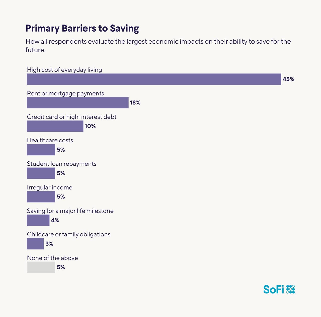 A data bar chart revealing the primary barriers to saving.