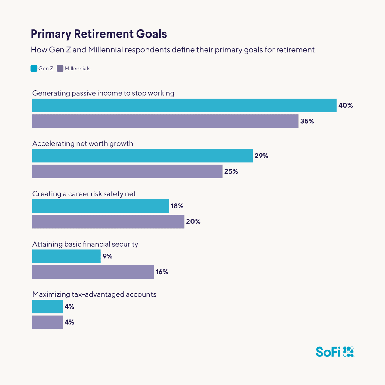 A data bar chart revealing Gen Z and Millennials' primary retirement goals.