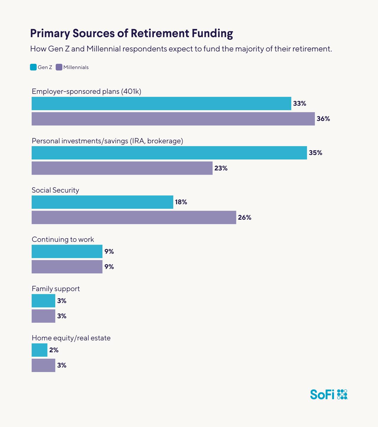 A data bar chart revealing how Gen Z and Millennials expect to fund the majority of their retirement.