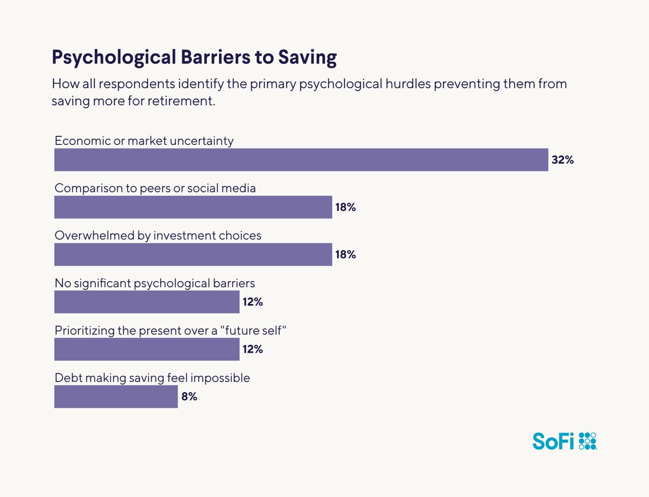 A data bar chart revealing how respondents identify the primary psychological hurdles preventing them from saving more for retirement.