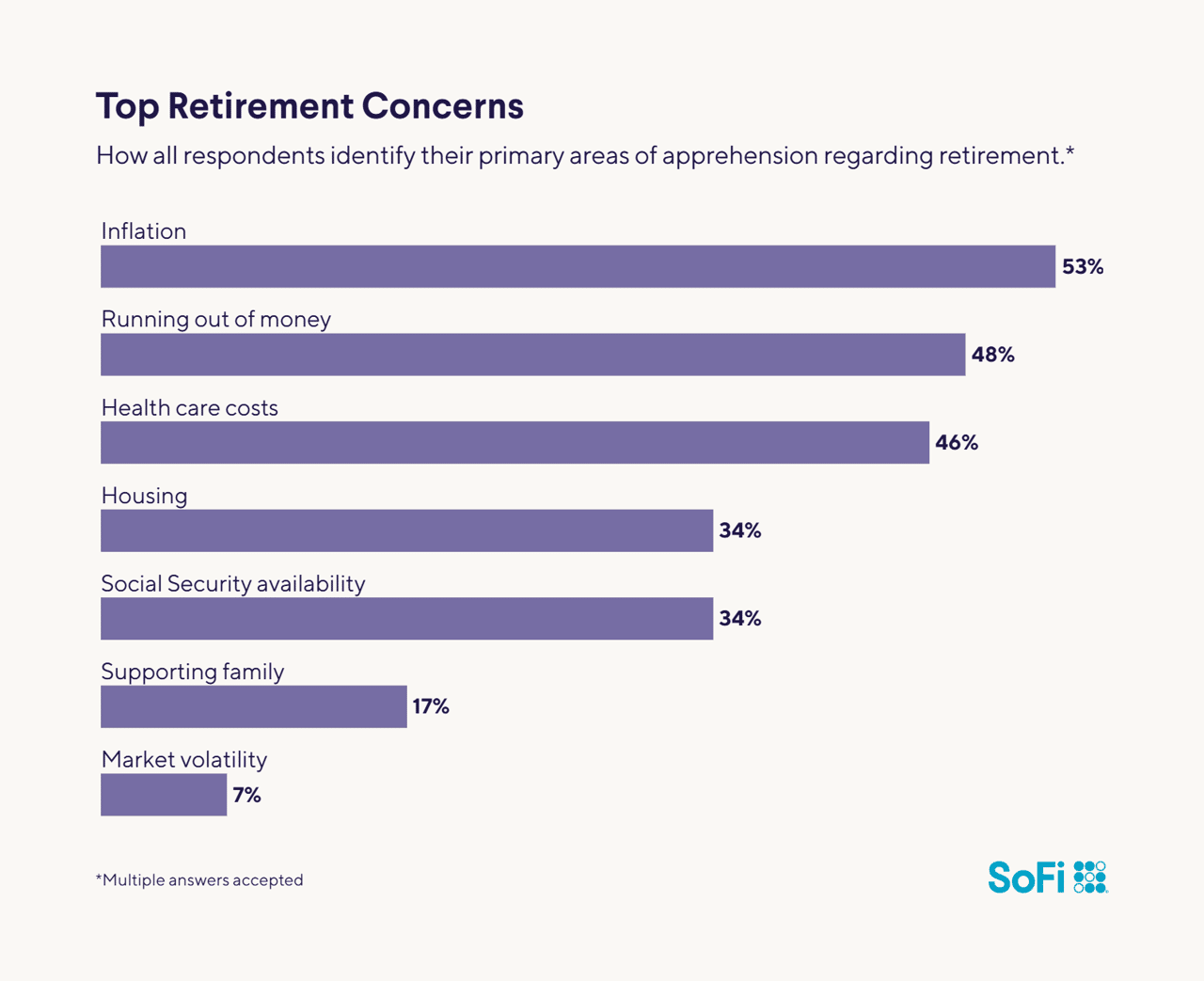 A data bar chart revealing how all respondents identify their primary areas of apprehension regarding retirement.