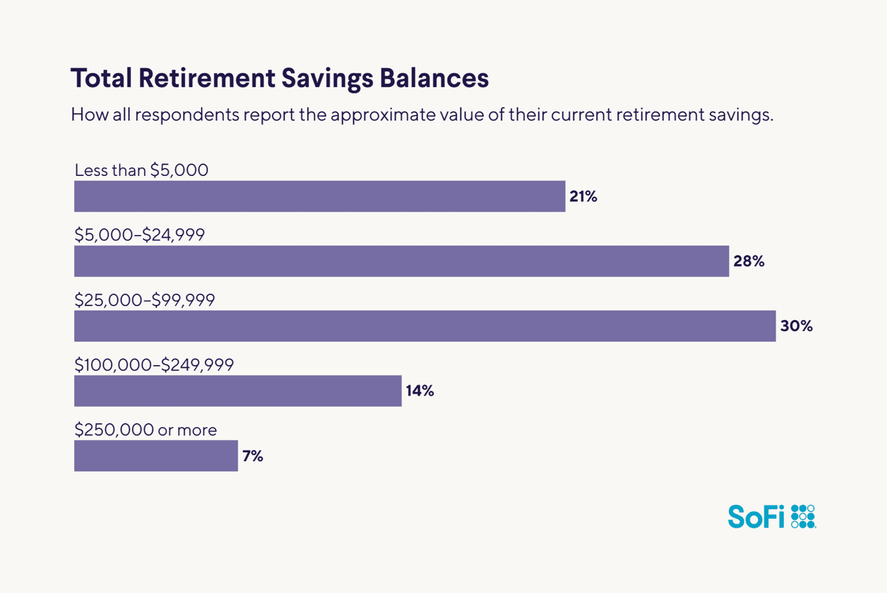 A data bar chart revealing the respondents' approximate value of their current retirement savings.