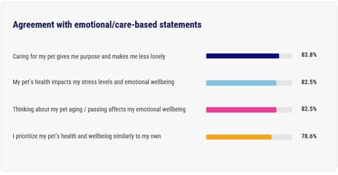 A data graphic reporting agreement with emotional/care-based statements.