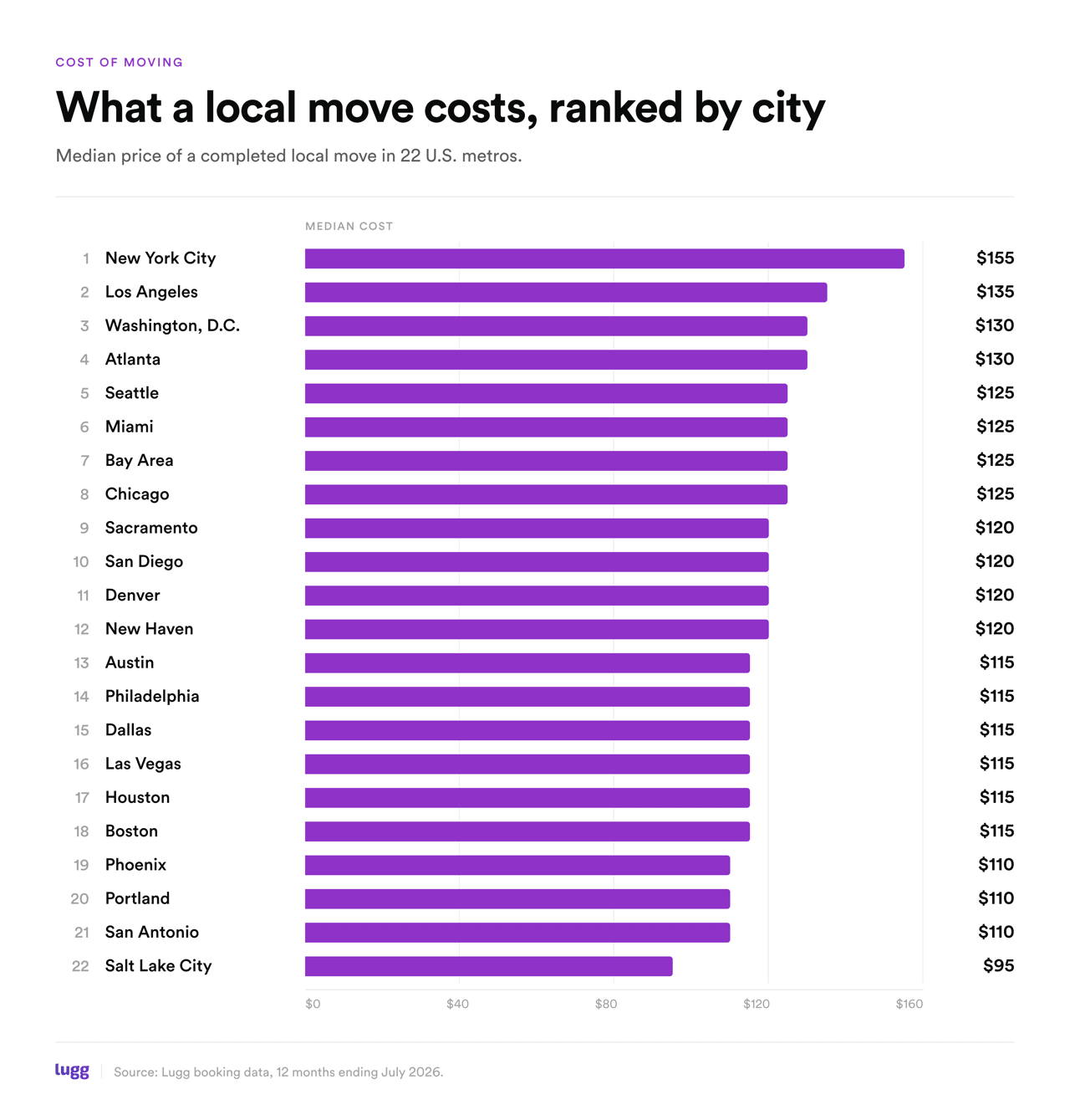 A graph ranking American cities by the costs of a local move in the area.