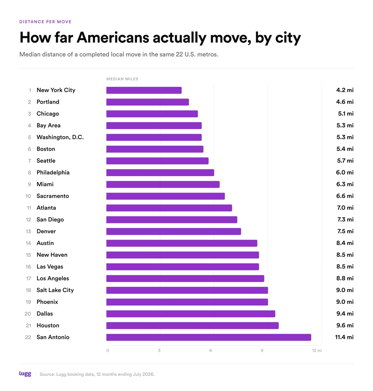 A graph ranking American cities by the distance of a completed move in the area.