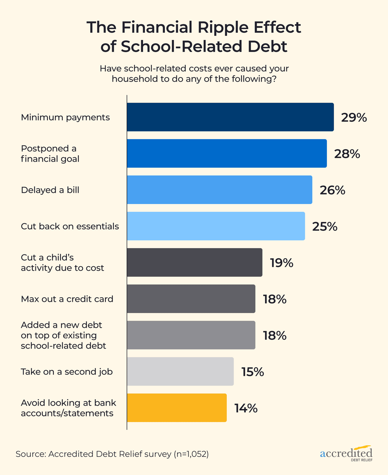 A graphic showing how school-related debt and upcoming school spending overlap for American families. 86% of parents with over $1,000 of school debt plan to spend an additional $1,000 this year.
