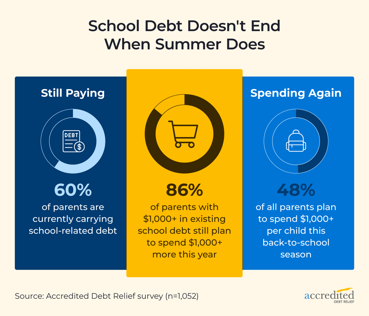 Chart showing the percentage of parents whose school-related costs triggered financial trade-offs, from minimum credit card payments to cutting grocery spending to preventing children from joining activities.