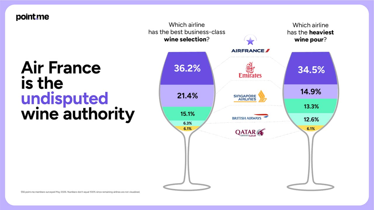 Two wine-glass charts show Air France leading best business-class wine (36.2%) and heaviest pour (34.5%) over rival airlines.