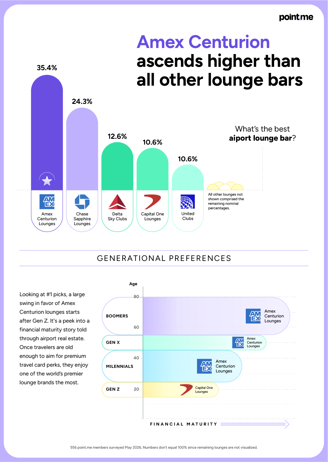 Bar chart: Amex Centurion leads best airport lounge bar (35.4%) over Chase Sapphire, with preference rising by generation.