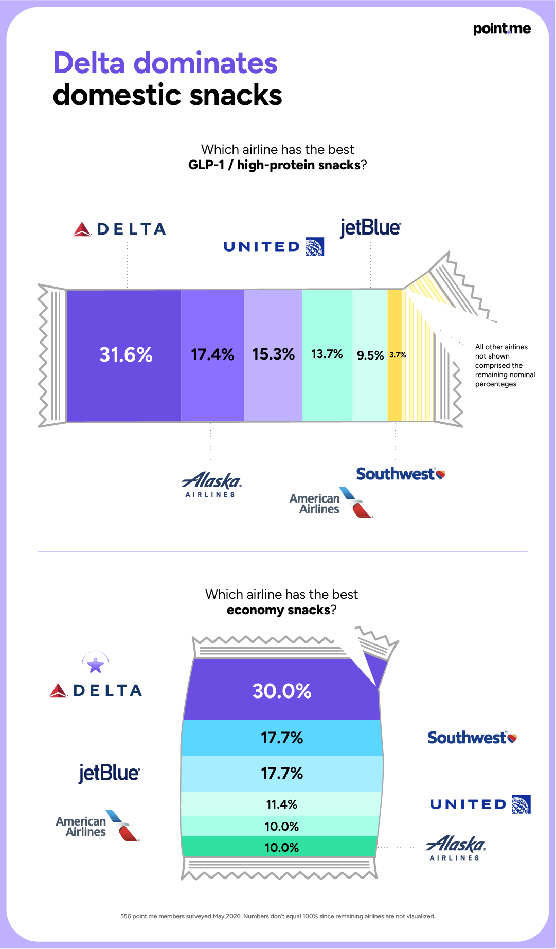 Two snack-bag charts: Delta leads best economy snacks (30%) and best GLP-1/high-protein options (31.6%) among US airlines.